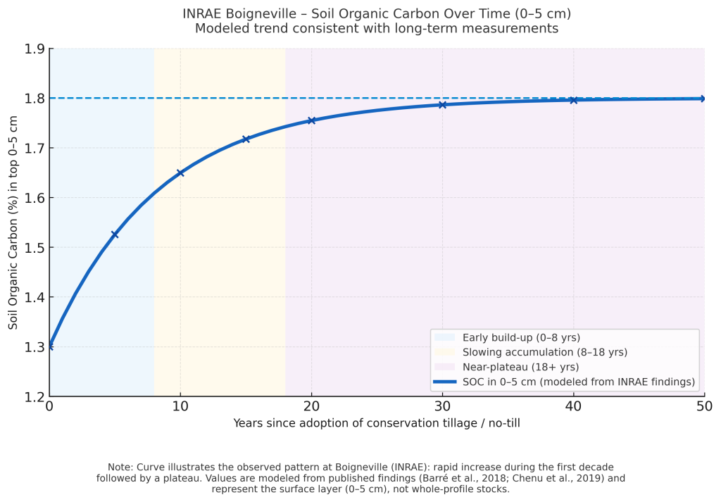 INRAE long-term trial