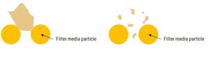 Filter particles