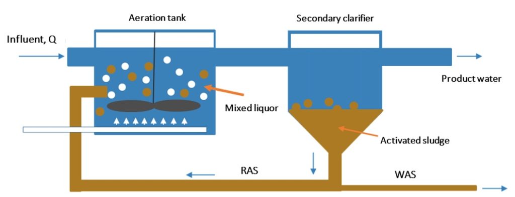 Activated sludge – primary Control parameters | Cropaia