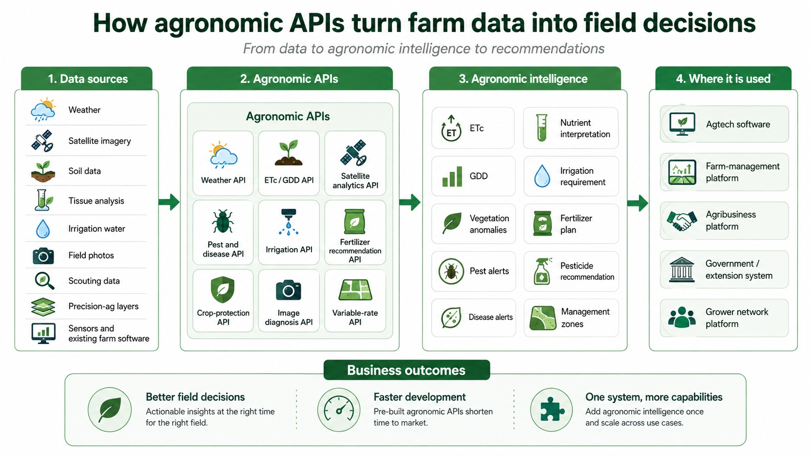 Agronomic apis