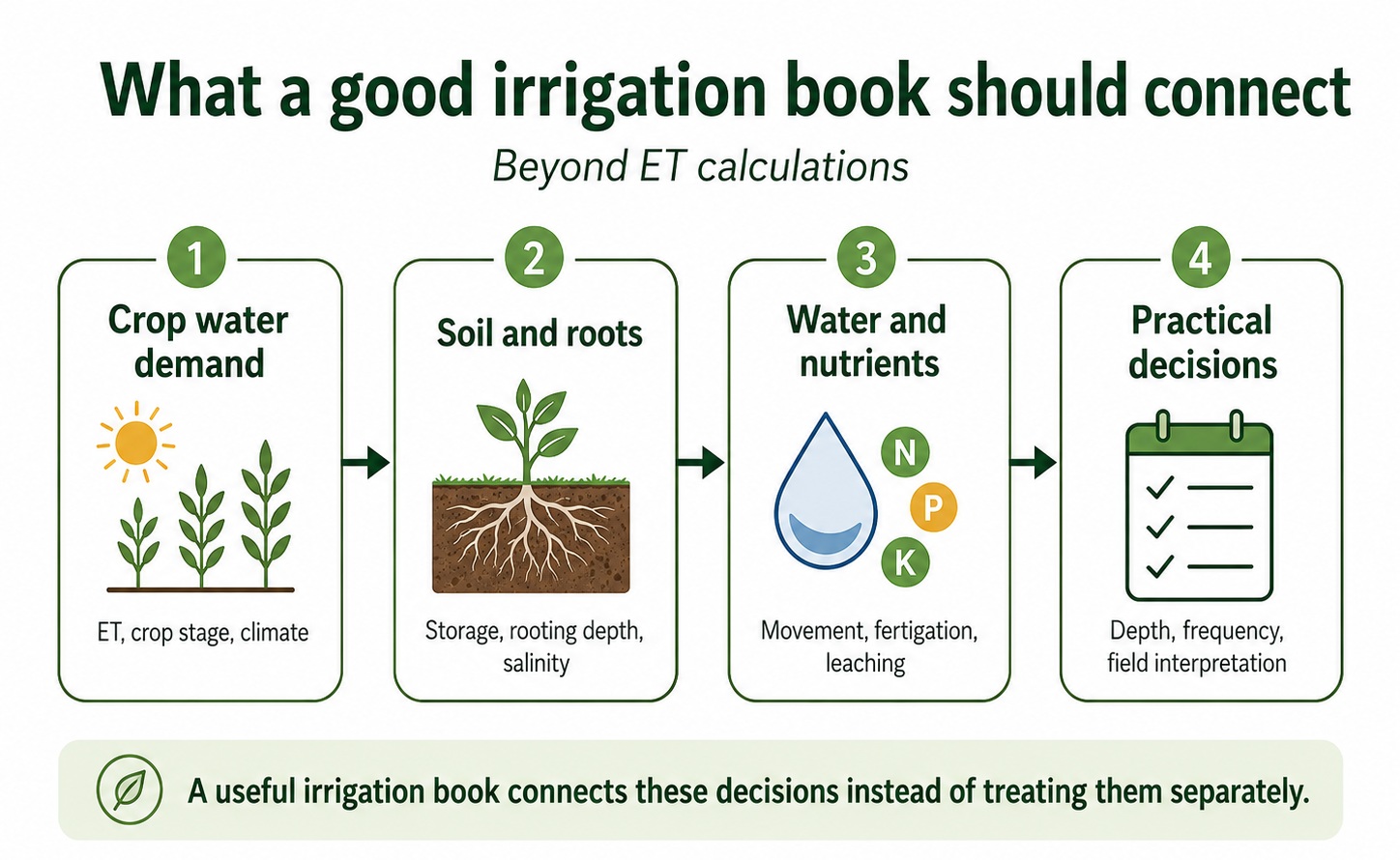 alt="What a good irrigation book should connect: crop water demand, soil and roots, water and nutrients, and practical decisions"